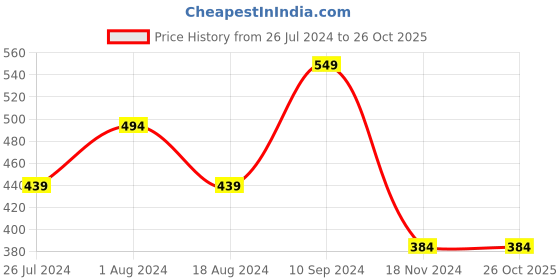 tatacliq.com House This Atoll Blue 180 TC Cotton  Cushion Cover house this Price History Graph from 26 Jul 2024 to 26 Oct 2025