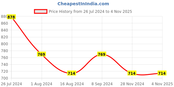 tatacliq.com House This Atoll Printed Blue Cotton Cushion Covers - Set of 2 house this Price History Graph from 26 Jul 2024 to 3 Nov 2025