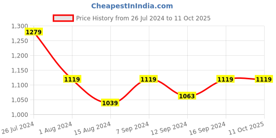 tatacliq.com House This Ayat Brown & Grey Wooden Serving Tray - Set of 1 house this Price History Graph from 26 Jul 2024 to 10 Oct 2025