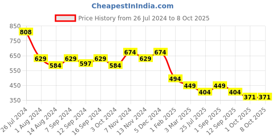 tatacliq.com House This Barkheda Rust Cotton Placemats - Set of 2 house this Price History Graph from 26 Jul 2024 to 8 Oct 2025
