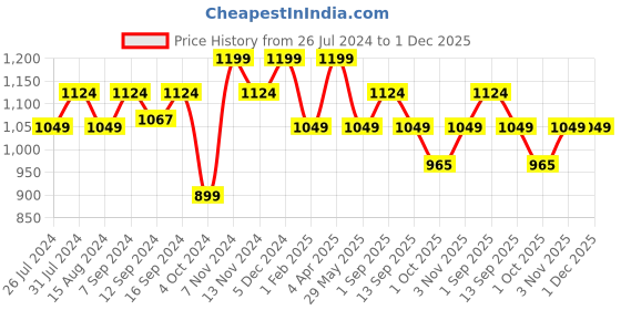 tatacliq.com House This Beach White & Brown Marble Coaster - Set of 4 house this Price History Graph from 26 Jul 2024 to 1 Dec 2025