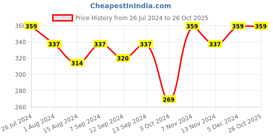 tatacliq.com House This Bhumiti Green & Blue Cotton Cushion Cover - Set of 1 house this Price History Graph from 26 Jul 2024 to 26 Oct 2025