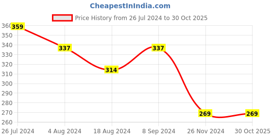 tatacliq.com House This Bhumiti Grey & Rust Cotton Cushion Cover - Set of 1 house this Price History Graph from 26 Jul 2024 to 29 Oct 2025