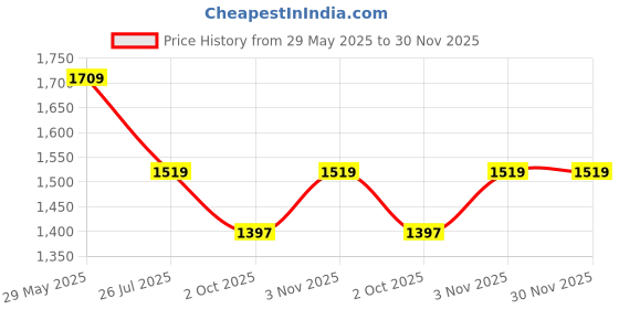 tatacliq.com House This Botanical Garden Yellow Cotton Runner house this Price History Graph from 29 May 2025 to 30 Nov 2025