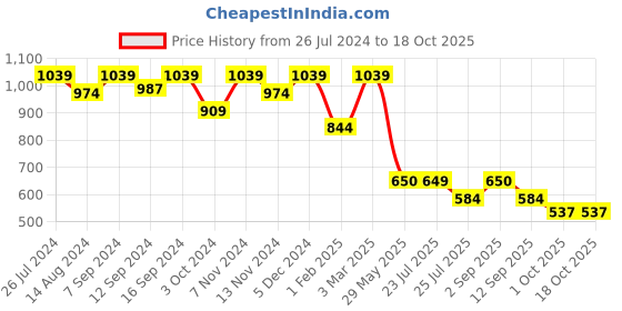 tatacliq.com House This Bulbul Multicolor Polyester 180 TC Runner - Set of 1 house this Price History Graph from 26 Jul 2024 to 18 Oct 2025