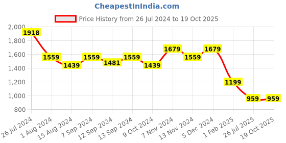tatacliq.com House This Chhabadi Woven Blue Cotton Cushion Covers - Set of 2 house this Price History Graph from 26 Jul 2024 to 19 Oct 2025