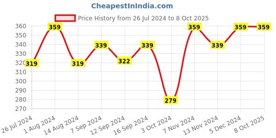 tatacliq.com House This Chhatra Green & Grey Polyester 180 TC Placemat - Set of 1 house this Price History Graph from 26 Jul 2024 to 8 Oct 2025