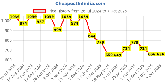 tatacliq.com House This Chhatra Green & Grey Polyester 180 TC Runner - Set of 1 house this Price History Graph from 26 Jul 2024 to 7 Oct 2025