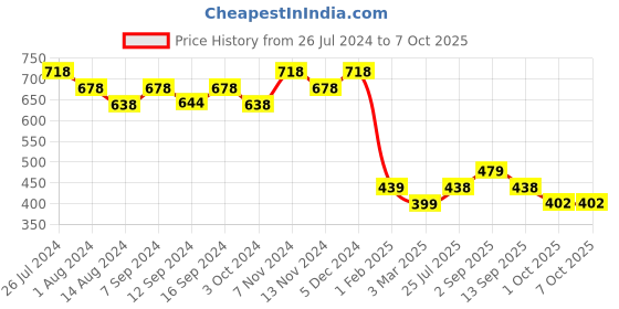 tatacliq.com House This Chhatra Green Polyester Placemats - Set of 2 house this Price History Graph from 26 Jul 2024 to 7 Oct 2025