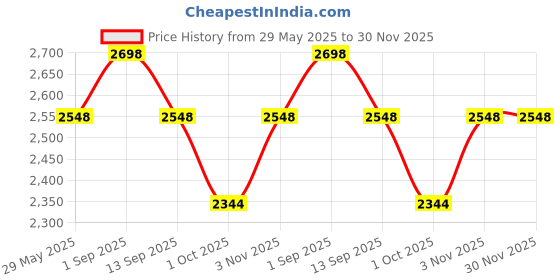 tatacliq.com House This Classic Texture Rust Cotton Cushion Covers - Set of 2 house this Price History Graph from 29 May 2025 to 30 Nov 2025