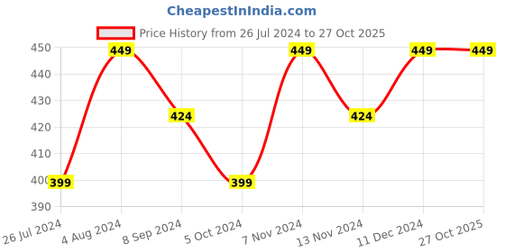 tatacliq.com House This Color Block Multicolor Cotton Satin Cushion Covers house this Price History Graph from 26 Jul 2024 to 27 Oct 2025