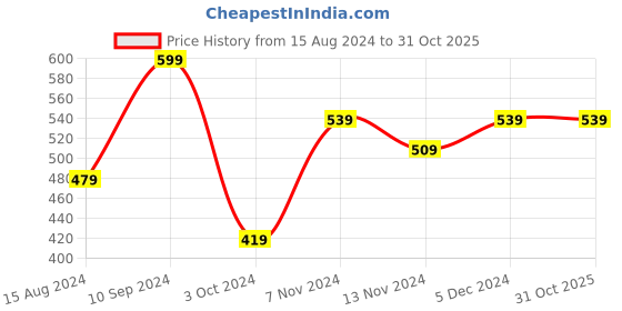 tatacliq.com House This Daya Blue 180 TC Cotton  Cushion Cover house this Price History Graph from 15 Aug 2024 to 31 Oct 2025