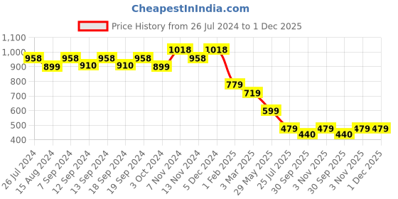 tatacliq.com House This Daya Woven Blue Cotton Cushion Covers - Set of 2 house this Price History Graph from 26 Jul 2024 to 1 Dec 2025