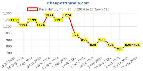 tatacliq.com House This Deomali Camel Brown Wood Candle Stands - Set of 2 house this Price History Graph from 26 Jul 2024 to 22 Nov 2025