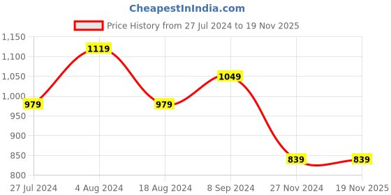 tatacliq.com House This Dhaan Solid Green Cotton Single Bed Sheet with Pillow Cover house this Price History Graph from 27 Jul 2024 to 18 Nov 2025