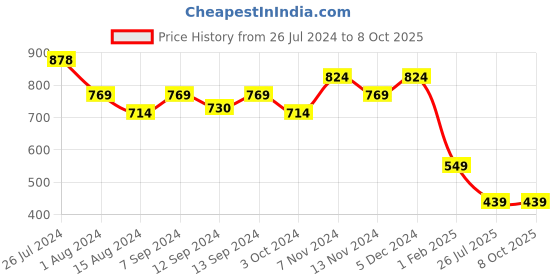 tatacliq.com House This Dhanesh Solid Grey Cotton Cushion Covers - Set of 2 house this Price History Graph from 26 Jul 2024 to 8 Oct 2025