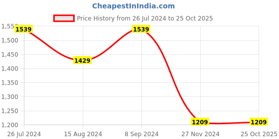 tatacliq.com House This Digant Solid Blue Cotton Double Bed Sheet with 2 Pillow Covers house this Price History Graph from 26 Jul 2024 to 25 Oct 2025