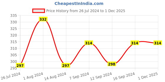 tatacliq.com House This Easy Bake Quilted Orange 180 TC Cotton Gloves (Set of 2) house this Price History Graph from 26 Jul 2024 to 30 Nov 2025