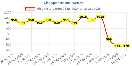 tatacliq.com House This Ek Thamba Woven Blue Cotton Cushion Covers - Set of 2 house this Price History Graph from 26 Jul 2024 to 18 Oct 2025