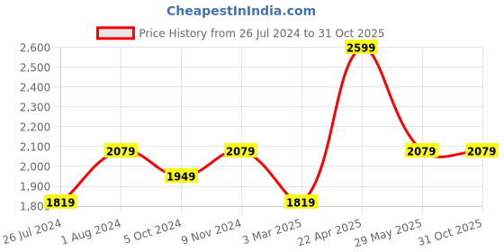 tatacliq.com House This Gamathi Blue Cotton 144 TC Single Size Dohar house this Price History Graph from 26 Jul 2024 to 30 Oct 2025