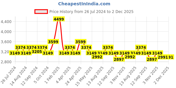 tatacliq.com House This Gamathi Light Blue 150 TC Sheeting Single Comforter house this Price History Graph from 26 Jul 2024 to 1 Dec 2025