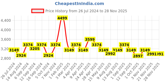 tatacliq.com House This Gamathi Rust 150 TC Sheeting Single Comforter house this Price History Graph from 26 Jul 2024 to 26 Nov 2025