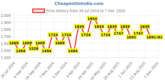 tatacliq.com House This Gamathi Rust & White Cotton 144 TC Single Duvet Cover house this Price History Graph from 26 Jul 2024 to 7 Dec 2025
