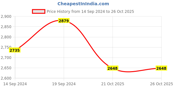tatacliq.com House This Gamathi Rust Cotton 144 TC Double Size Dohar house this Price History Graph from 14 Sep 2024 to 26 Oct 2025