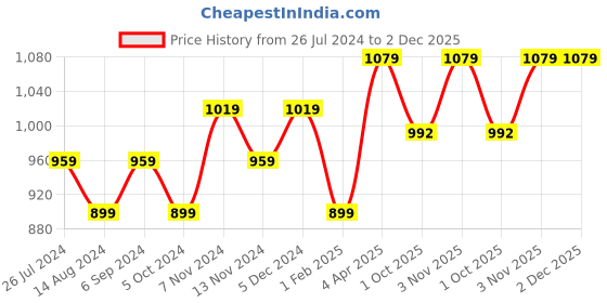 tatacliq.com House This Gamathi Rust Cotton 144 TC Pillows - Set of 2 house this Price History Graph from 26 Jul 2024 to 1 Dec 2025