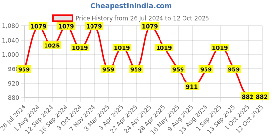 tatacliq.com House This Gamathi Rust Cotton 144 TC Single Size Bedsheet With Pillow Covers house this Price History Graph from 26 Jul 2024 to 12 Oct 2025