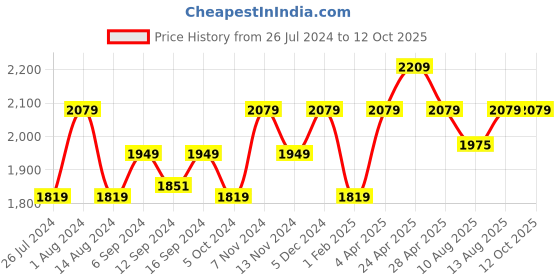 tatacliq.com House This Gamathi Rust Cotton 144 TC Single Size Dohar house this Price History Graph from 26 Jul 2024 to 11 Oct 2025