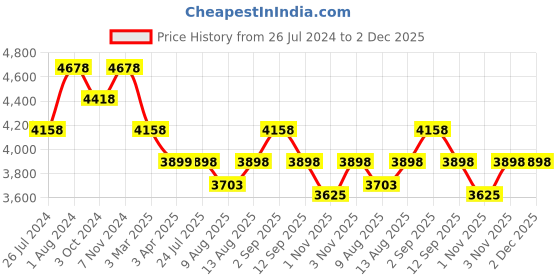 tatacliq.com House This Genda Phool Beige 150 TC Cotton Double Bedsheet Set house this Price History Graph from 26 Jul 2024 to 1 Dec 2025