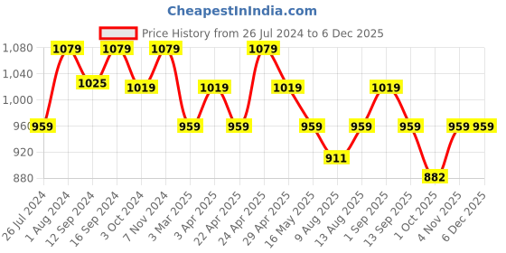 tatacliq.com House This Genda Phool Beige & White Cotton 144 TC King Size Bedsheet With Pillow Covers house this Price History Graph from 26 Jul 2024 to 5 Dec 2025
