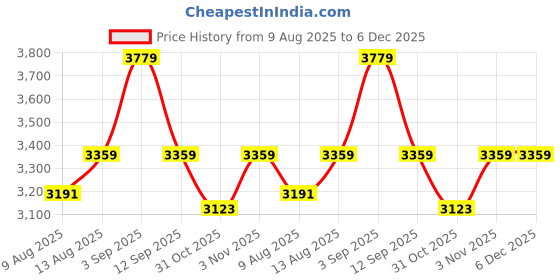 tatacliq.com House This Genda Phool Beige Cotton 144 TC Double Bedsheet with 2 Pillow Covers & 2 Pillow Fillers house this Price History Graph from 9 Aug 2025 to 5 Dec 2025