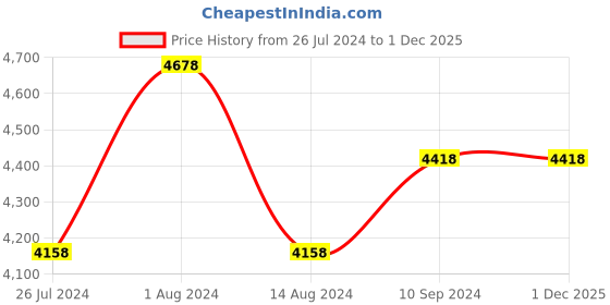 tatacliq.com House This Genda Phool Green 150 TC Cotton Double Bedsheet Set house this Price History Graph from 26 Jul 2024 to 29 Nov 2025