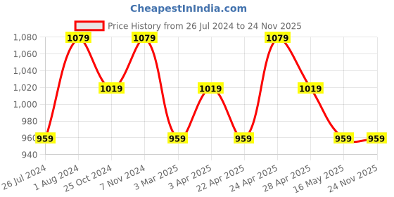 tatacliq.com House This Genda Phool Green & White Cotton 144 TC Single Size Bedsheet With Pillow Covers house this Price History Graph from 26 Jul 2024 to 24 Nov 2025