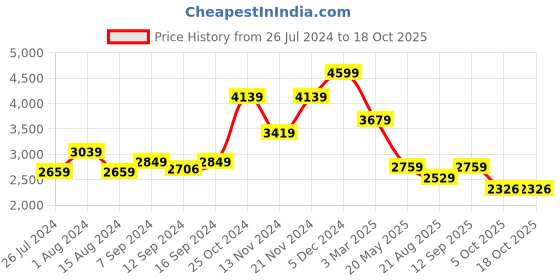 tatacliq.com House This Ginger Beige Cotton 600 TC Double Size Bedsheet With Pillow Covers house this Price History Graph from 26 Jul 2024 to 17 Oct 2025