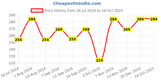 tatacliq.com House This Gingerbread Printed Off White 180 TC Cotton Napkin house this Price History Graph from 26 Jul 2024 to 24 Oct 2025