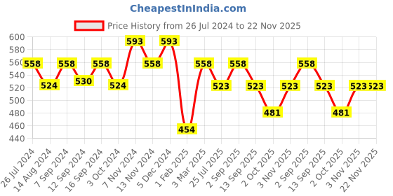 tatacliq.com House This Gir Green Cotton Pot Holders - Set of 2 house this Price History Graph from 26 Jul 2024 to 22 Nov 2025