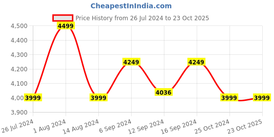 tatacliq.com House This Girnar Blue Cotton 180 TC Double Bedcover house this Price History Graph from 26 Jul 2024 to 23 Oct 2025