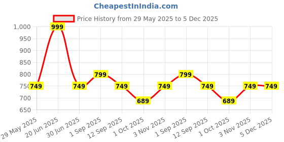 tatacliq.com House This Girnar Brown Cotton Abstract Cushion Covers - Set of 2 house this Price History Graph from 29 May 2025 to 5 Dec 2025