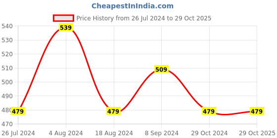 tatacliq.com House This Girnar Brown Cotton Cushion Cover house this Price History Graph from 26 Jul 2024 to 28 Oct 2025