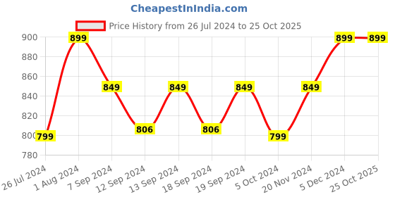 tatacliq.com House This Girnar Dark Blue Cotton Cushion Covers - Set of 2 house this Price History Graph from 26 Jul 2024 to 25 Oct 2025