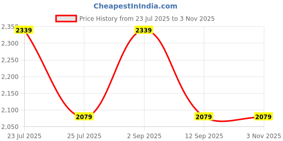 tatacliq.com House This Girnar Yellow Cotton Cushion Covers & Cushion Fillers - Set of 4 house this Price History Graph from 23 Jul 2025 to 2 Nov 2025