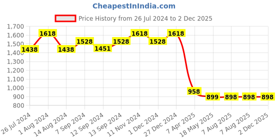tatacliq.com House This Girnar Yellow Cotton Cushion Covers - Set of 2 house this Price History Graph from 26 Jul 2024 to 2 Dec 2025