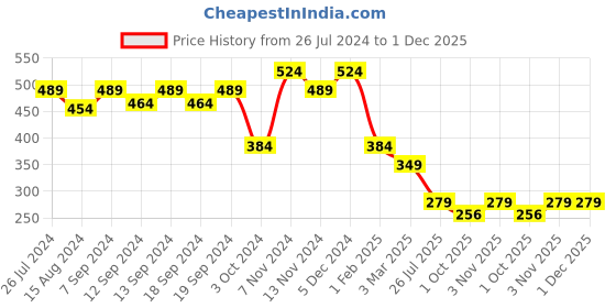 tatacliq.com House This Great Barrier Reef Multicolor Cushion Cover - Set of 2 house this Price History Graph from 26 Jul 2024 to 30 Nov 2025