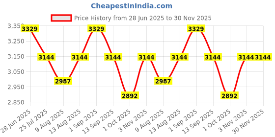 tatacliq.com House This Green Cotton 400 TC King Bedsheet with 2 Pillow Covers house this Price History Graph from 28 Jun 2025 to 30 Nov 2025