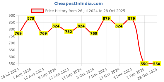tatacliq.com House This Happy Polka Multicolor Cotton 5 Ft. Window Curtain house this Price History Graph from 26 Jul 2024 to 28 Oct 2025