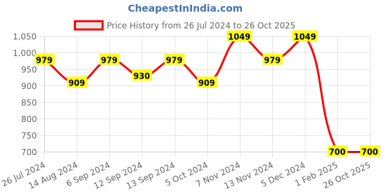 tatacliq.com House This Happy Polka Multicolor Cotton 7 Ft. Door Curtain house this Price History Graph from 26 Jul 2024 to 25 Oct 2025