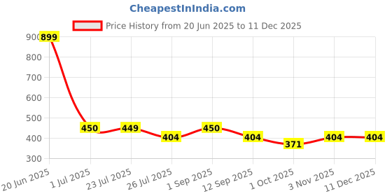 tatacliq.com House This Happy Sailor Boat Multicolor Cotton Shaped Cushion house this Price History Graph from 20 Jun 2025 to 11 Dec 2025